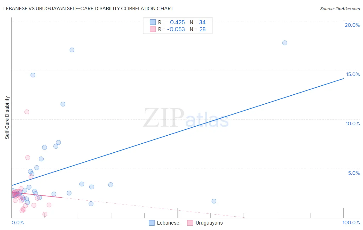 Lebanese vs Uruguayan Self-Care Disability