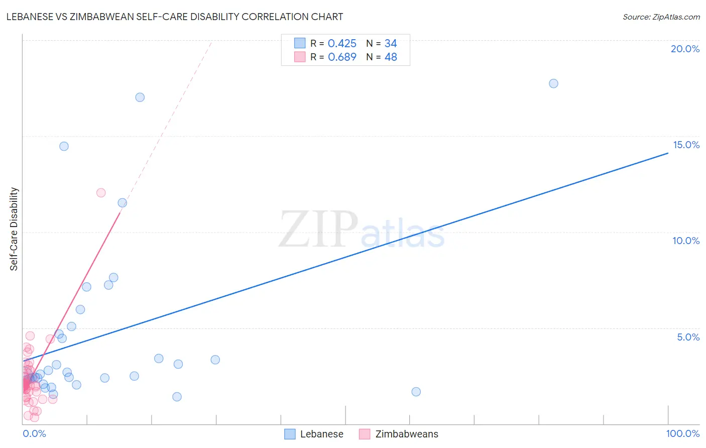 Lebanese vs Zimbabwean Self-Care Disability