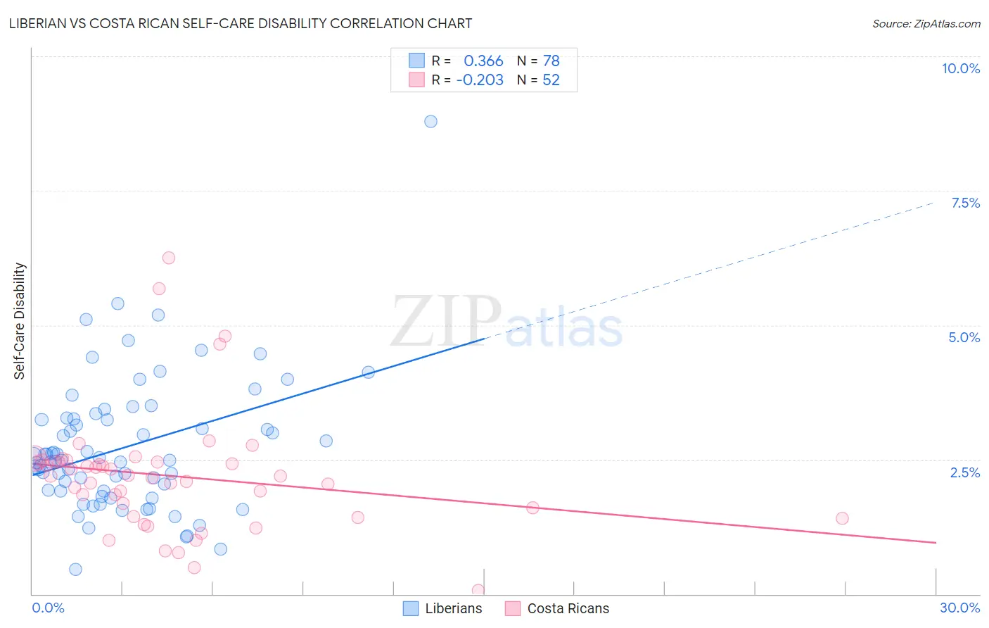 Liberian vs Costa Rican Self-Care Disability