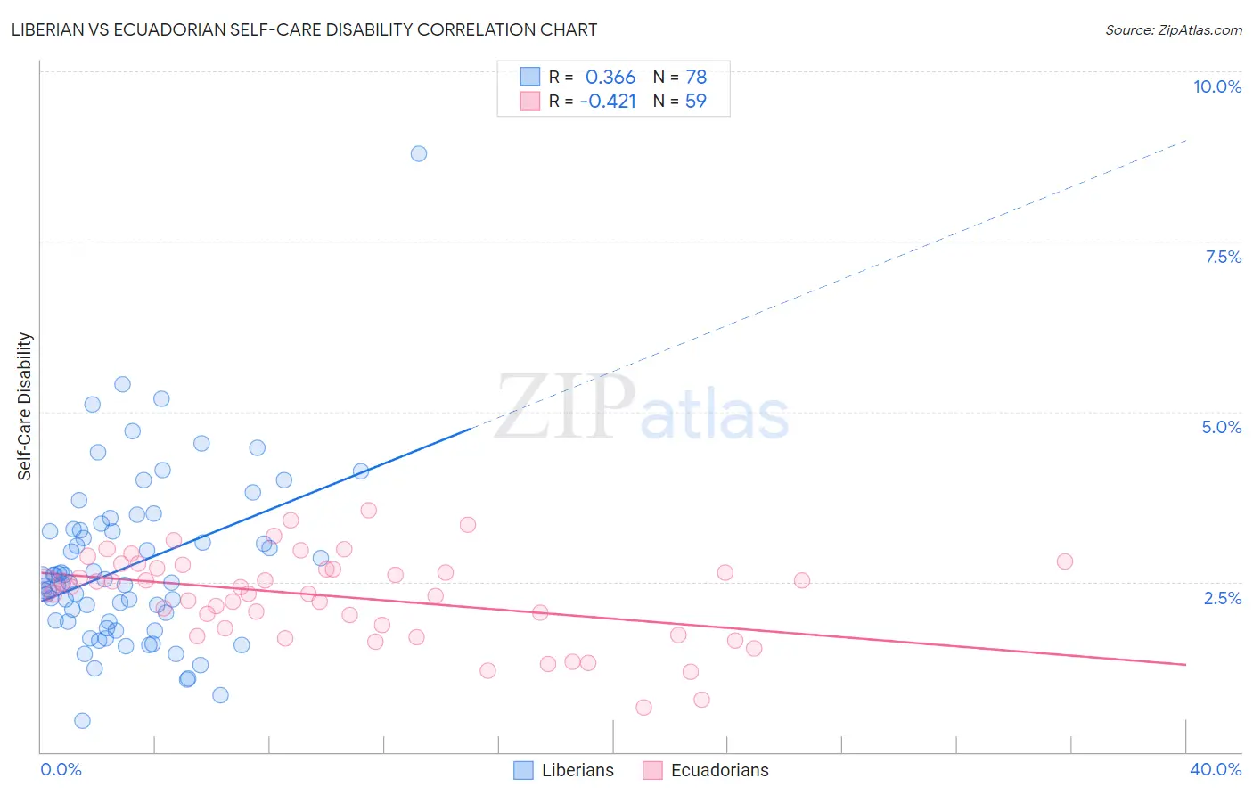 Liberian vs Ecuadorian Self-Care Disability