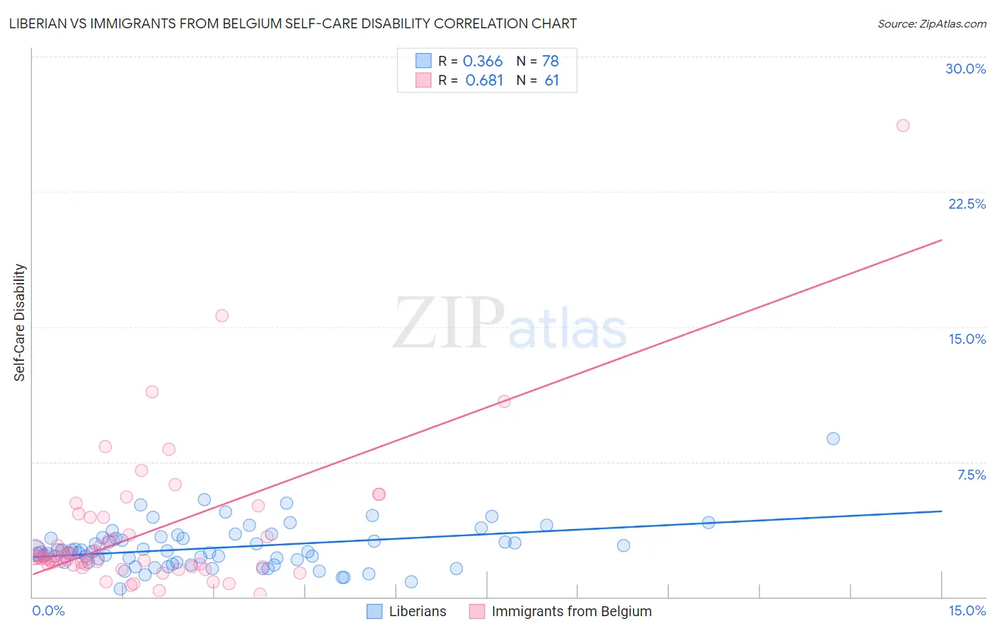 Liberian vs Immigrants from Belgium Self-Care Disability
