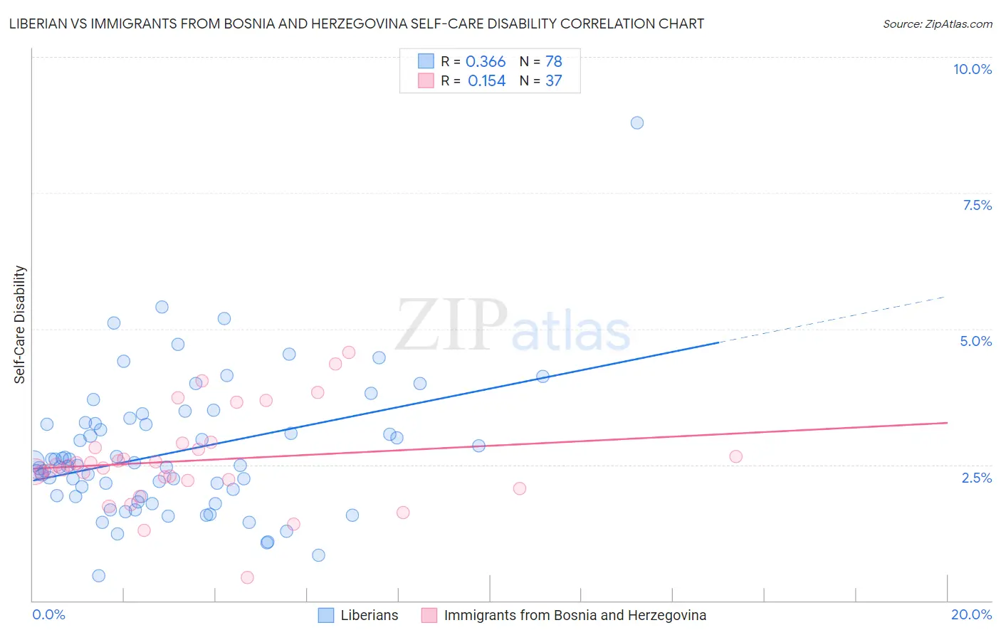 Liberian vs Immigrants from Bosnia and Herzegovina Self-Care Disability