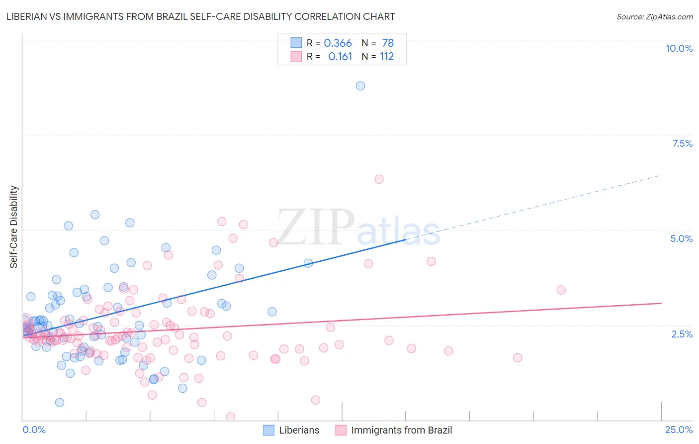 Liberian vs Immigrants from Brazil Self-Care Disability