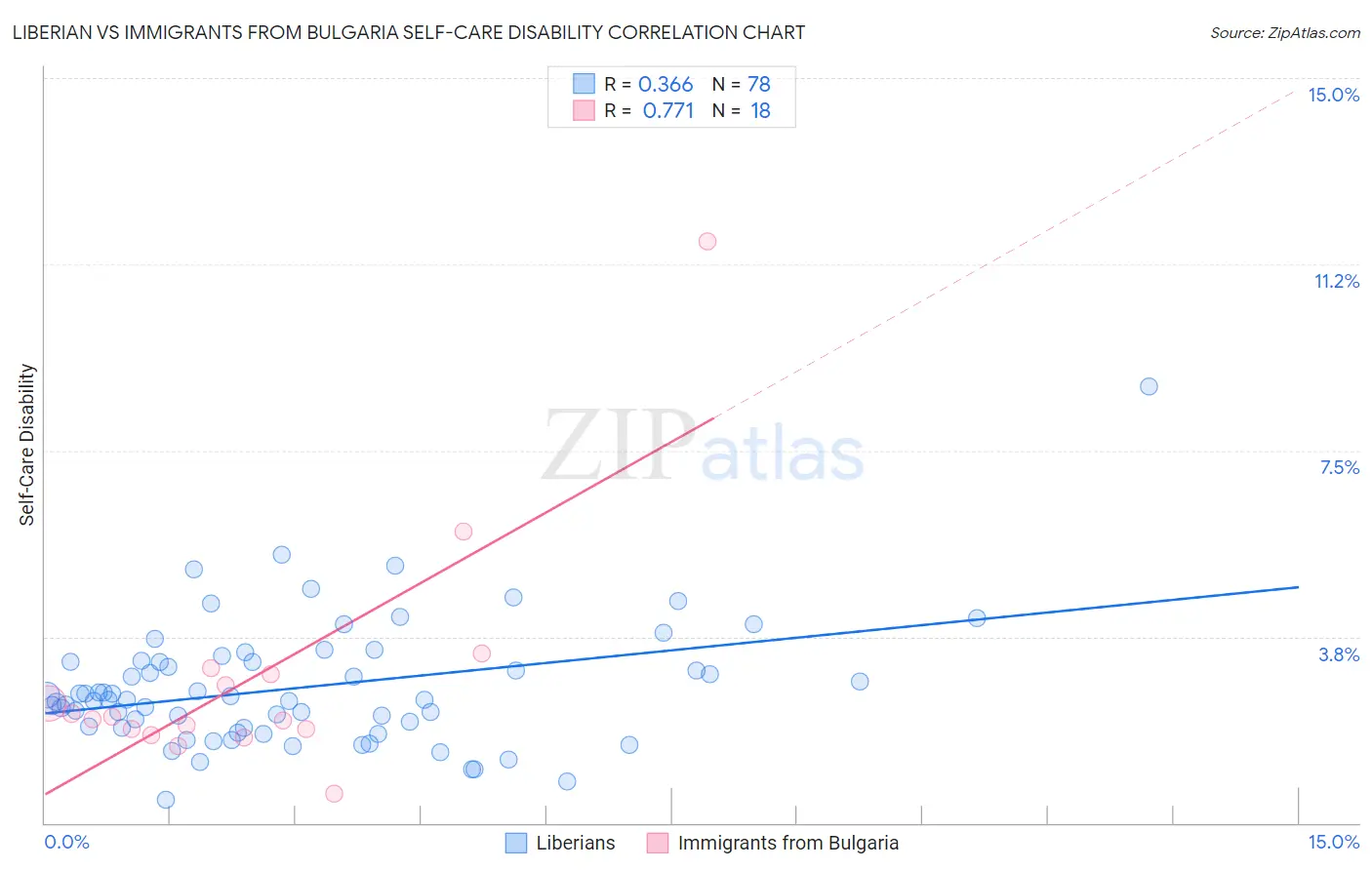 Liberian vs Immigrants from Bulgaria Self-Care Disability