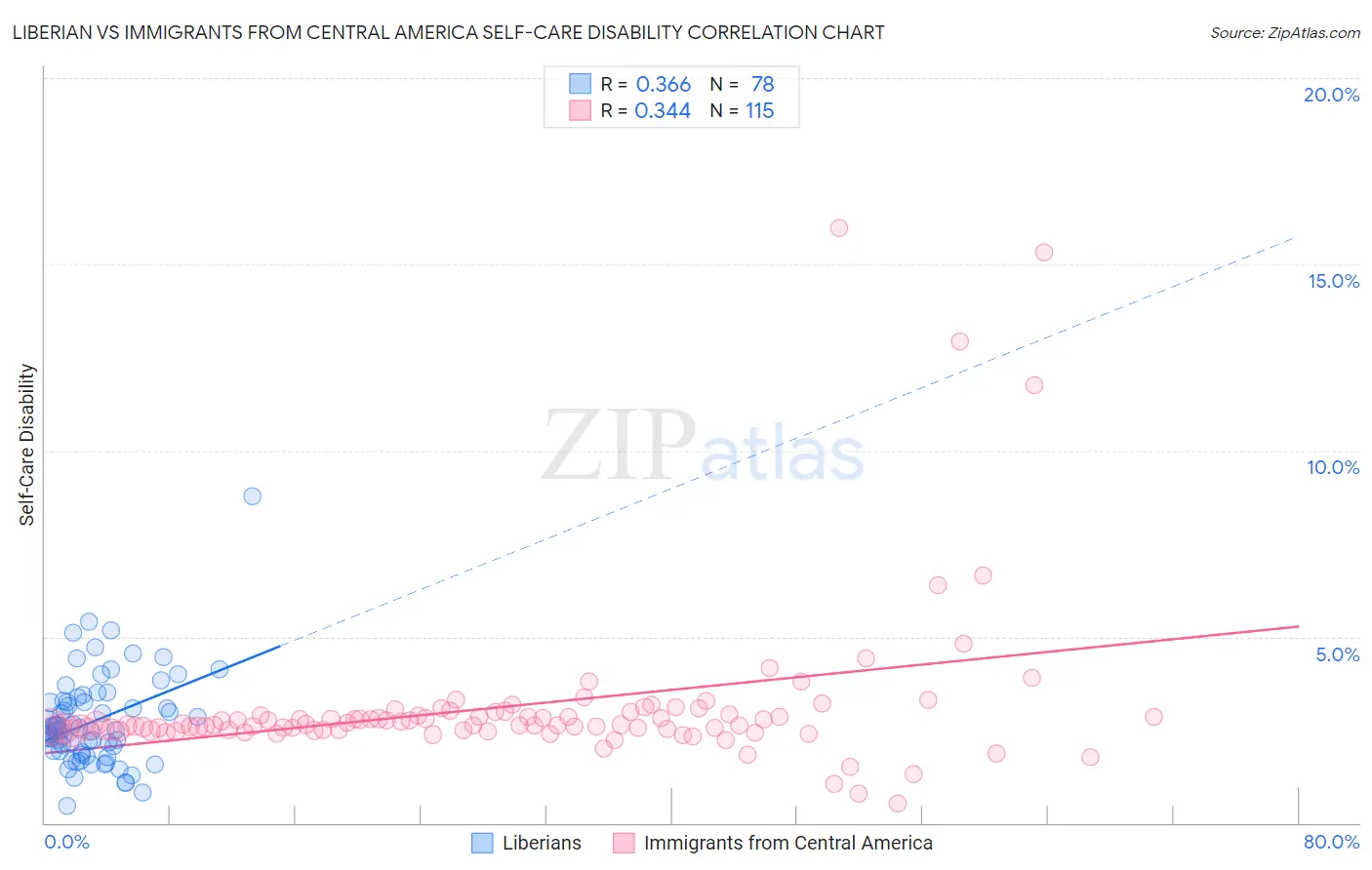 Liberian vs Immigrants from Central America Self-Care Disability