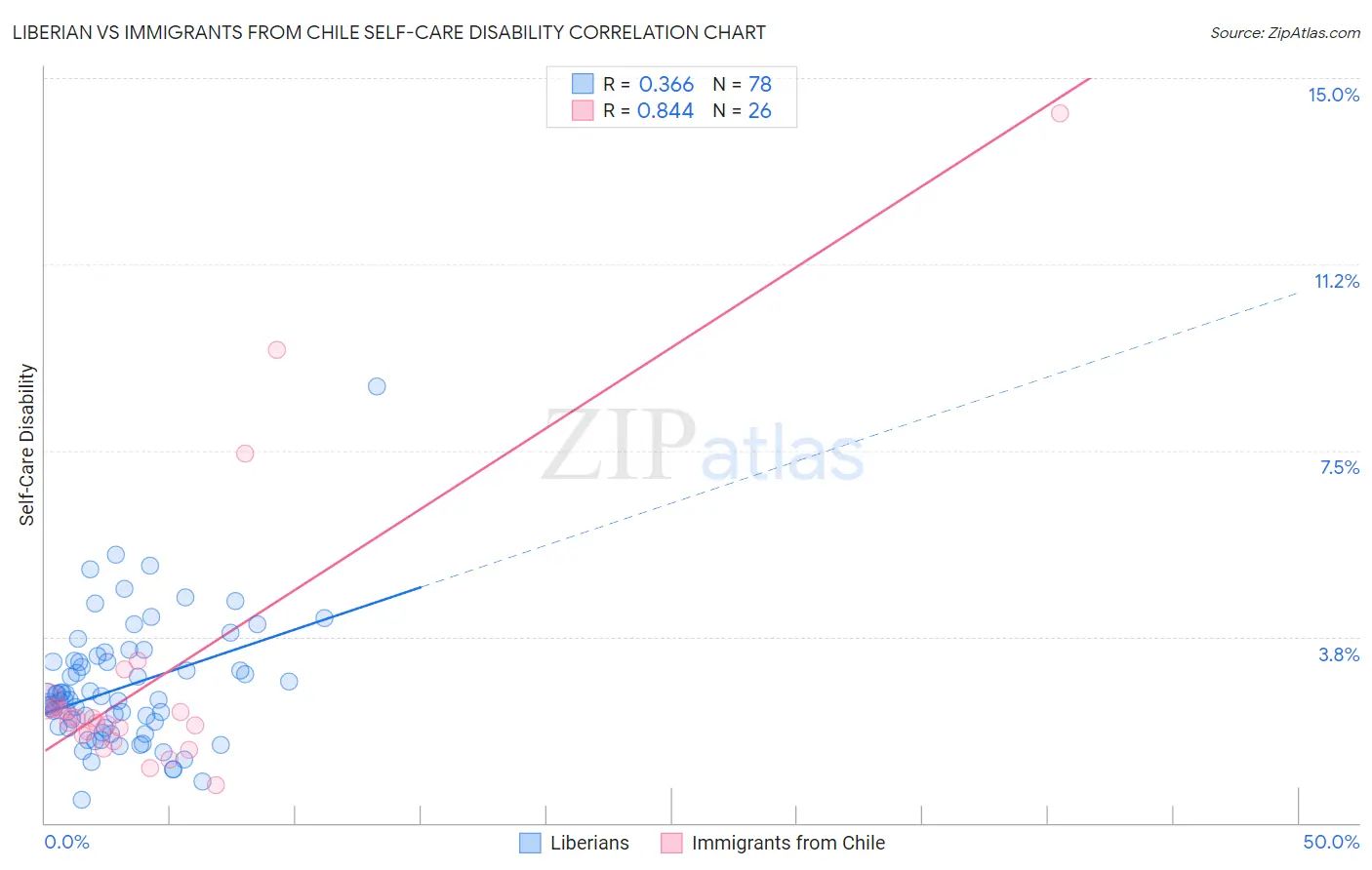 Liberian vs Immigrants from Chile Self-Care Disability