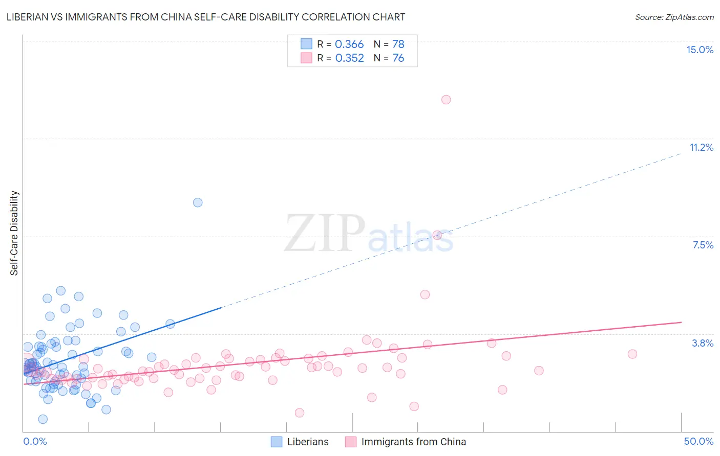 Liberian vs Immigrants from China Self-Care Disability