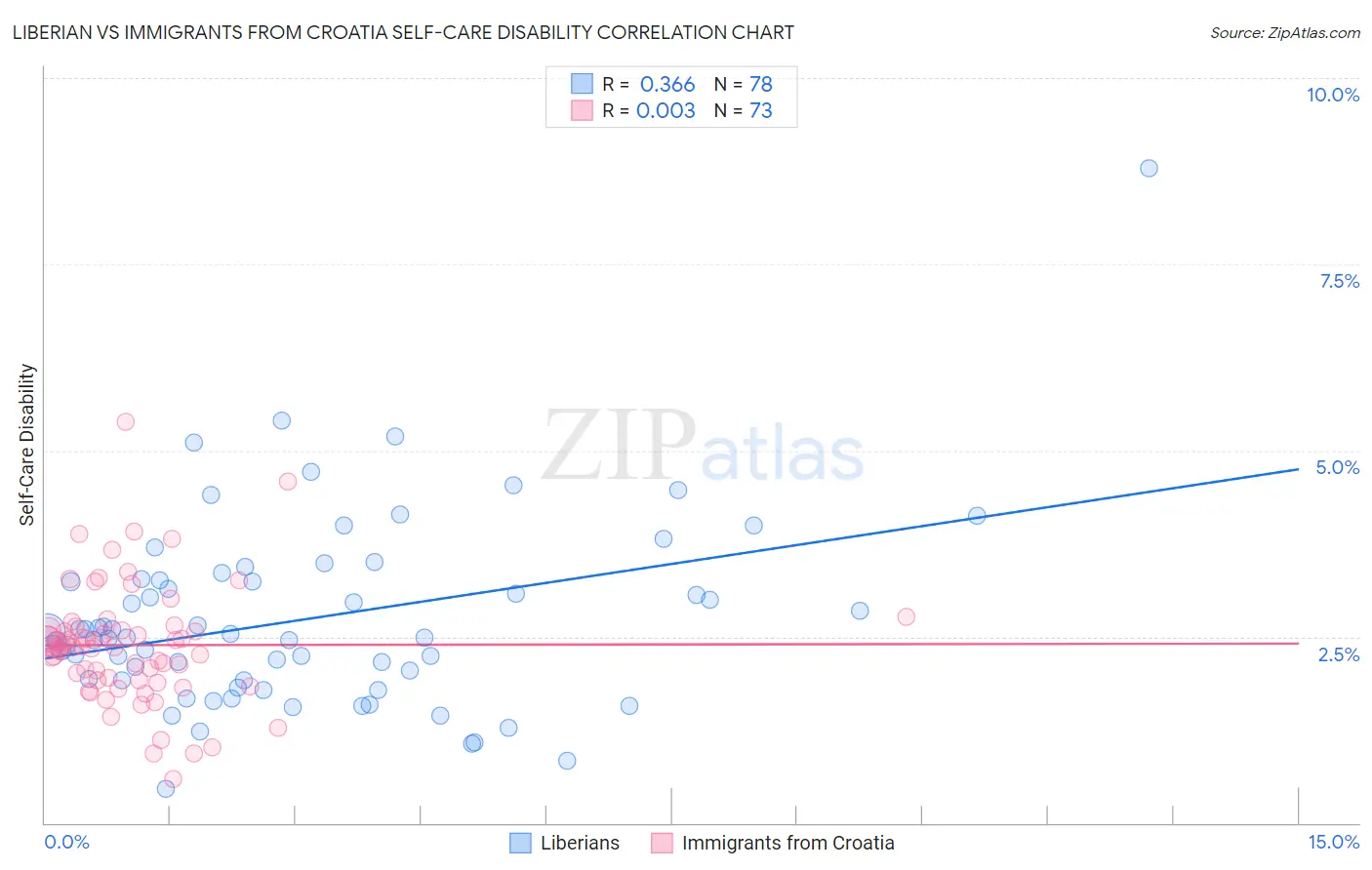 Liberian vs Immigrants from Croatia Self-Care Disability