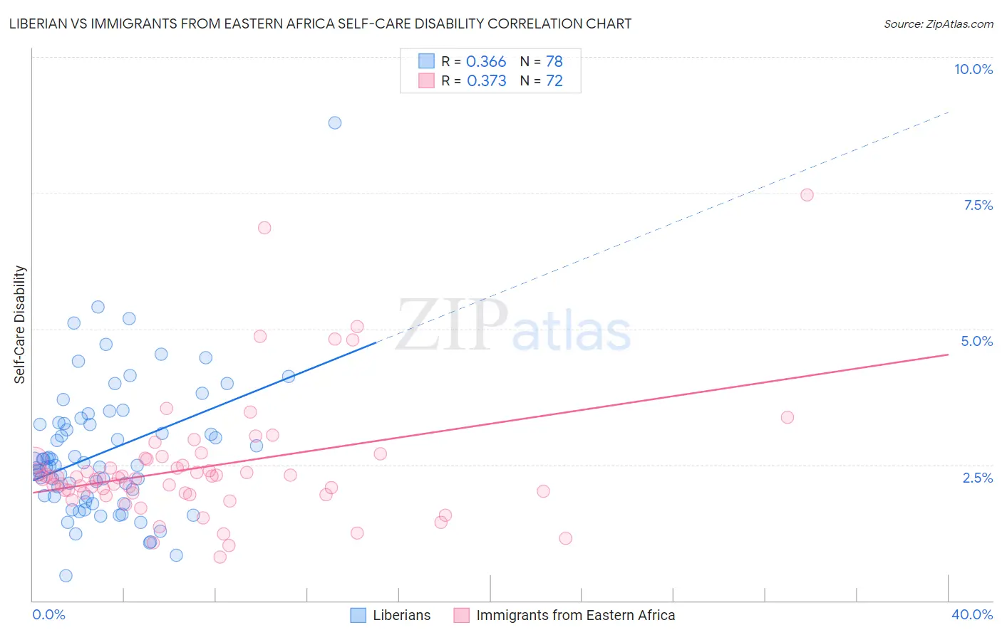 Liberian vs Immigrants from Eastern Africa Self-Care Disability