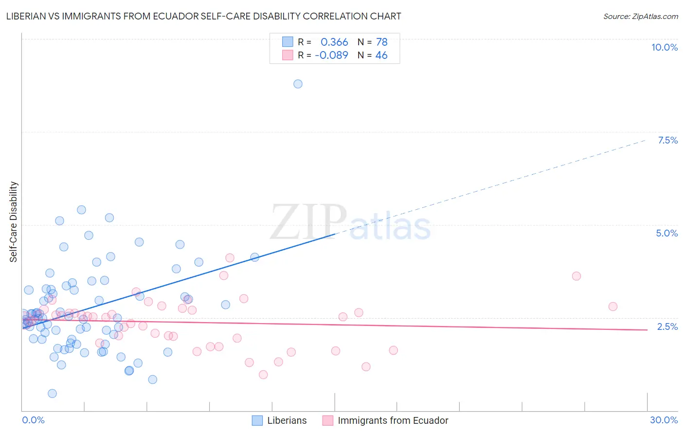 Liberian vs Immigrants from Ecuador Self-Care Disability