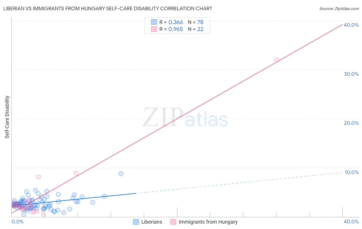 Liberian vs Immigrants from Hungary Self-Care Disability