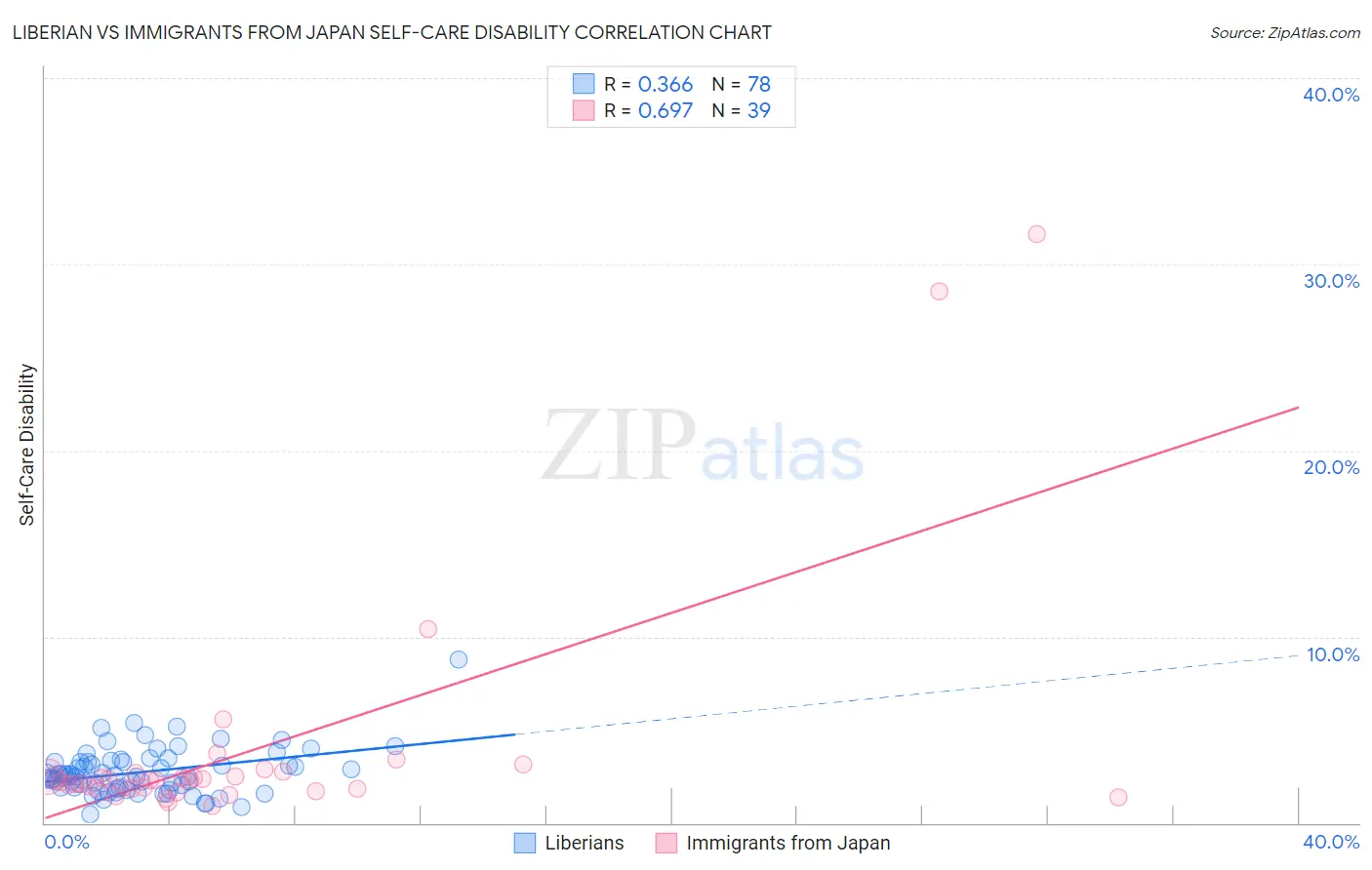 Liberian vs Immigrants from Japan Self-Care Disability