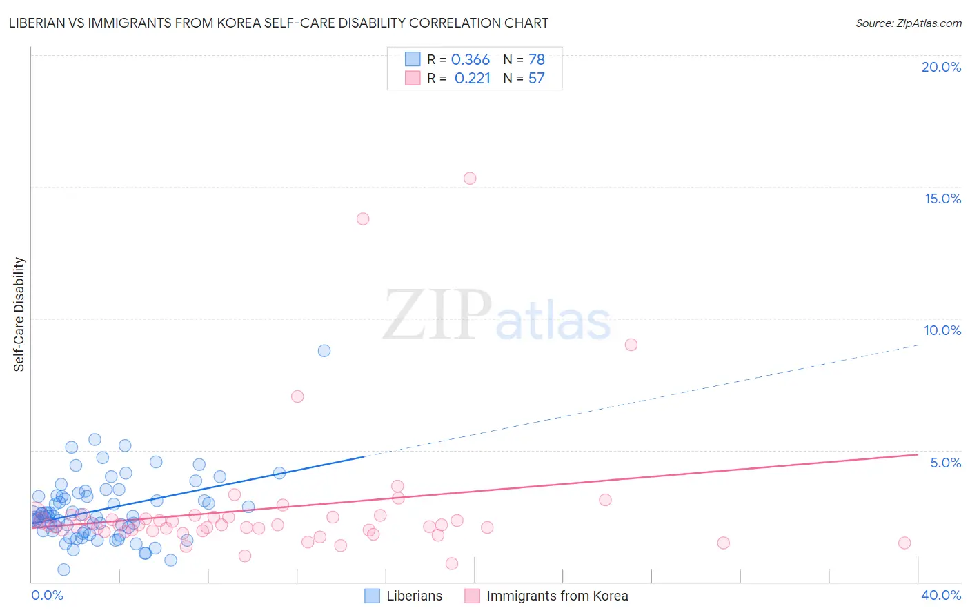 Liberian vs Immigrants from Korea Self-Care Disability