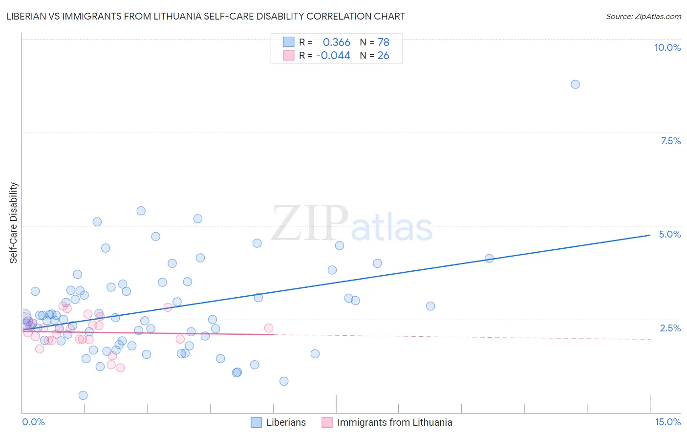 Liberian vs Immigrants from Lithuania Self-Care Disability