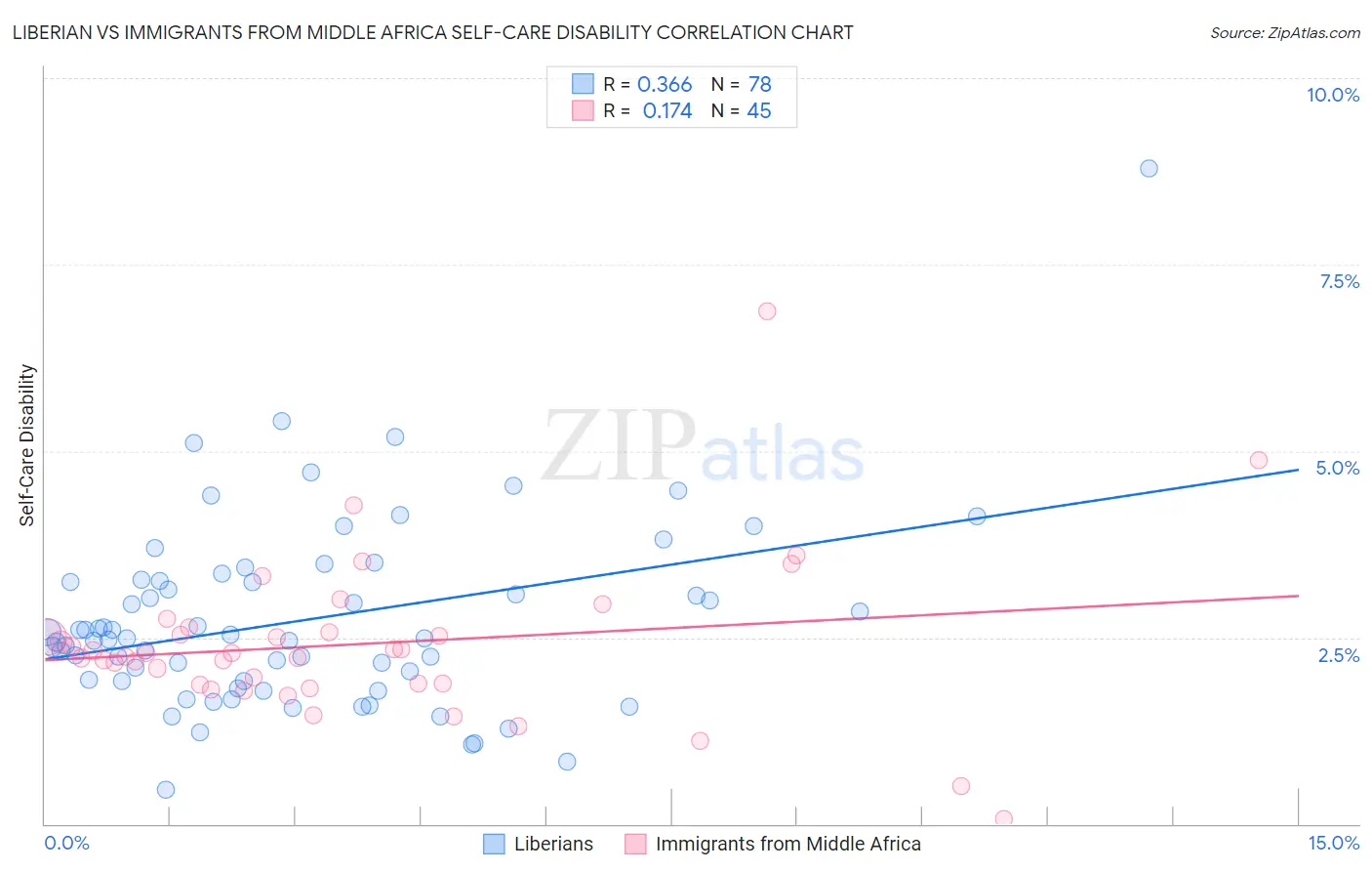 Liberian vs Immigrants from Middle Africa Self-Care Disability