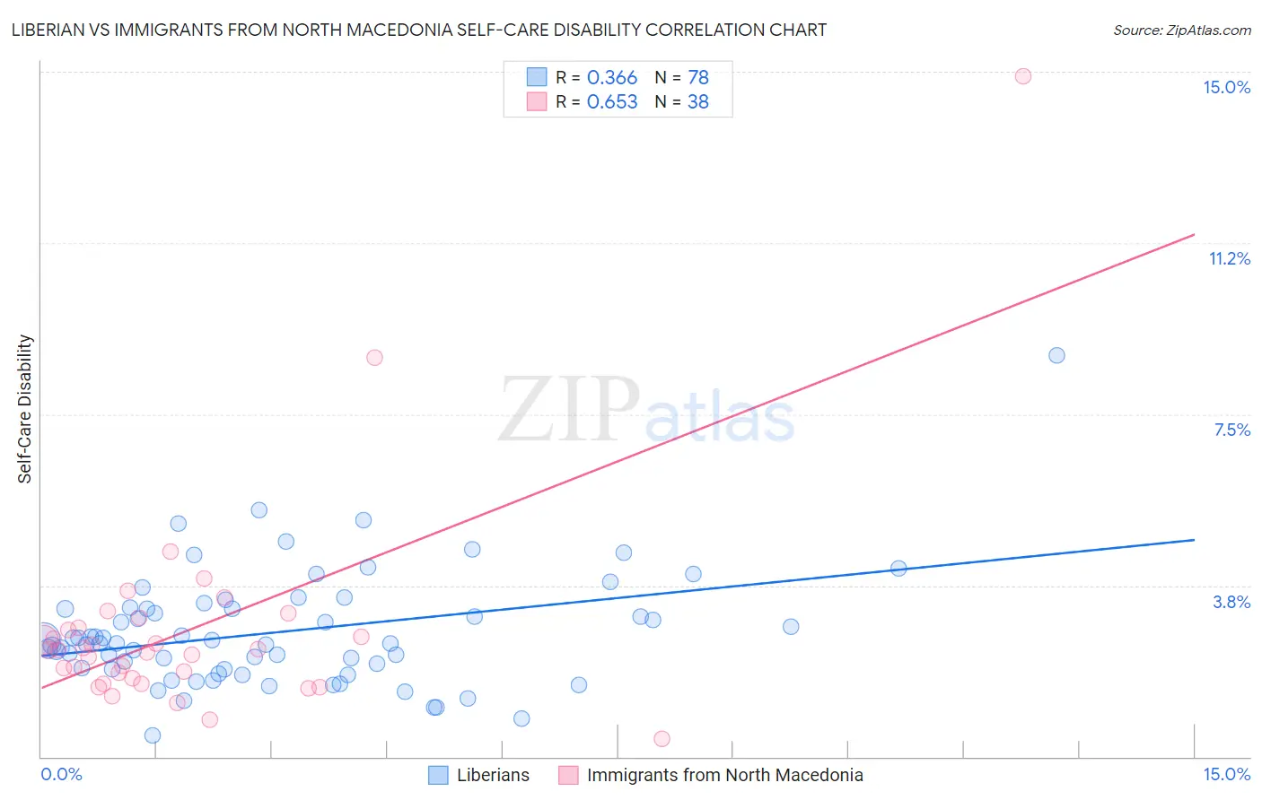 Liberian vs Immigrants from North Macedonia Self-Care Disability
