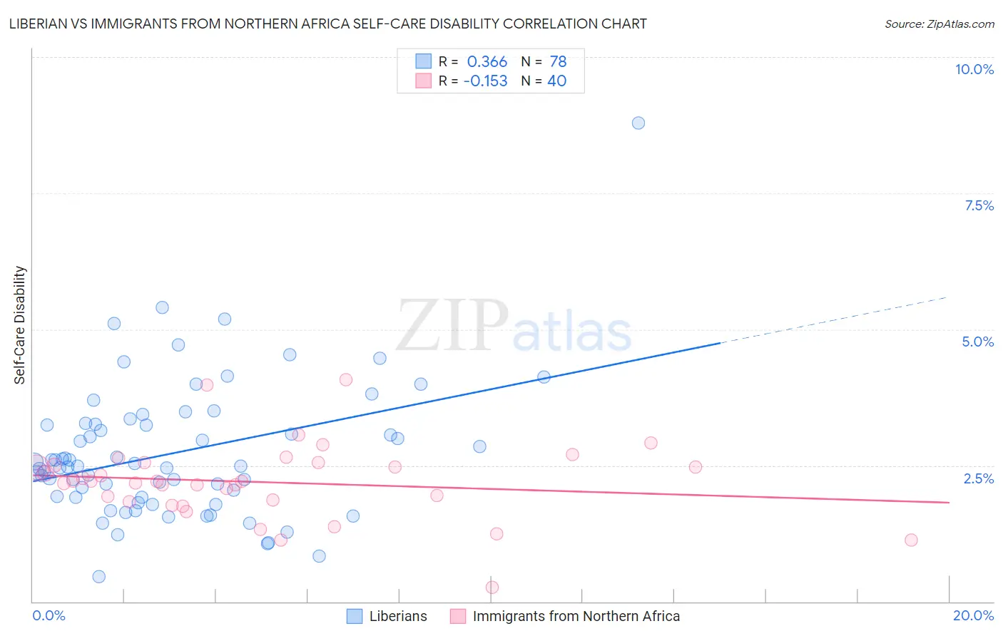 Liberian vs Immigrants from Northern Africa Self-Care Disability