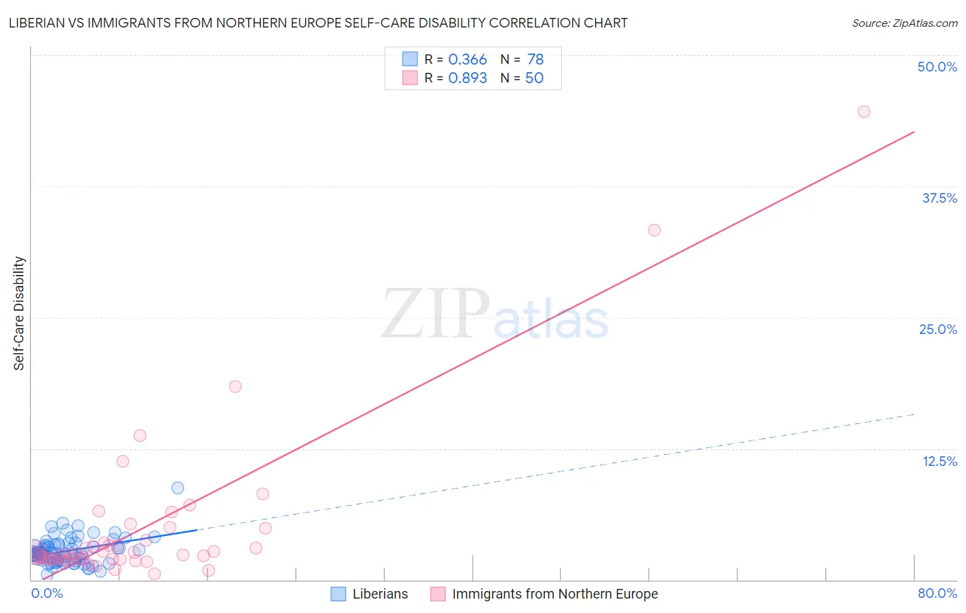 Liberian vs Immigrants from Northern Europe Self-Care Disability