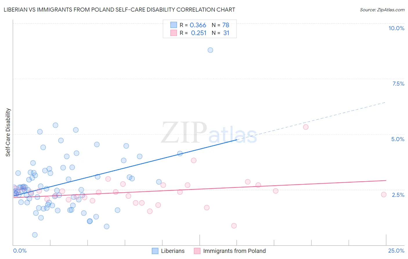 Liberian vs Immigrants from Poland Self-Care Disability