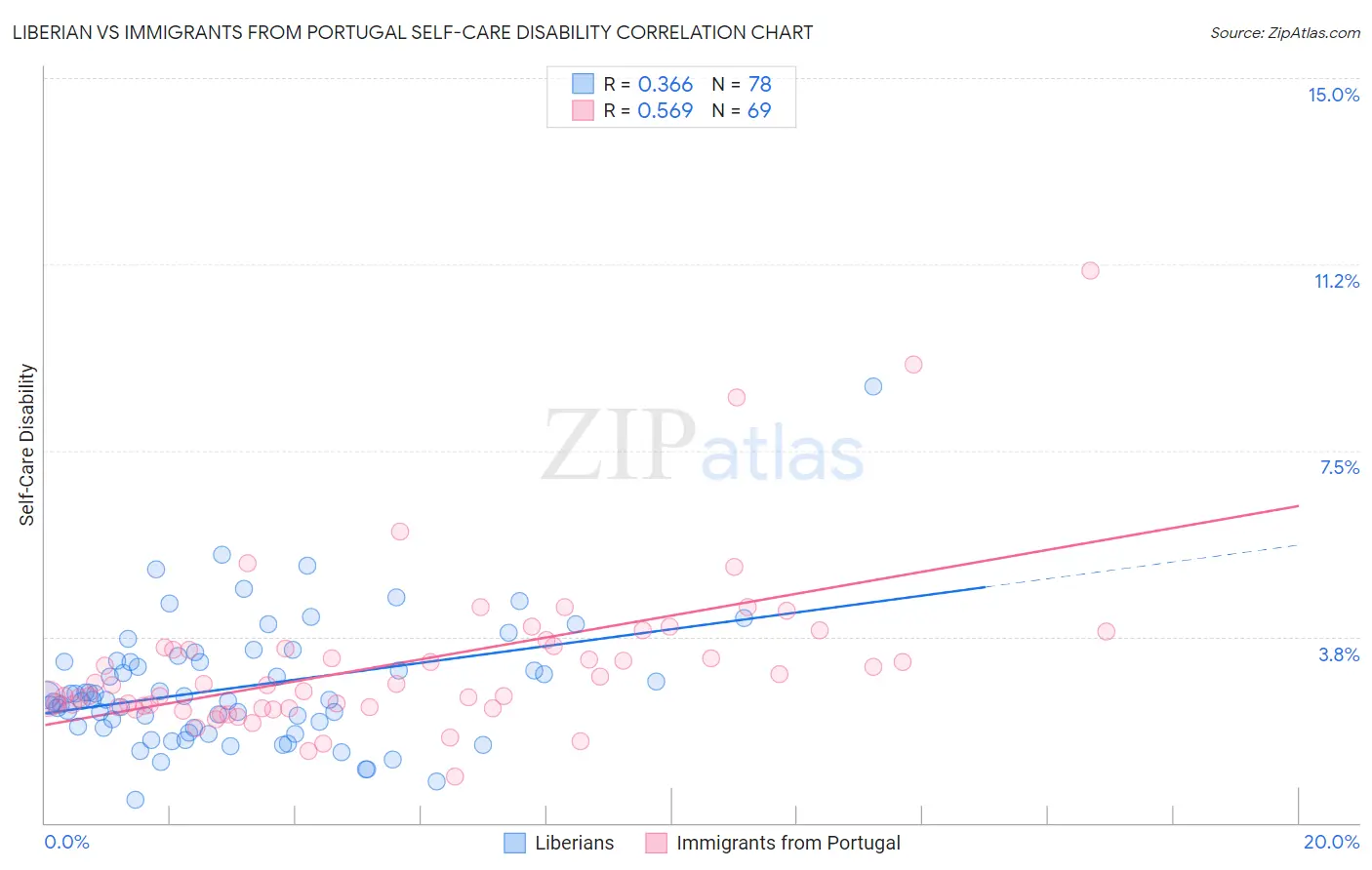 Liberian vs Immigrants from Portugal Self-Care Disability