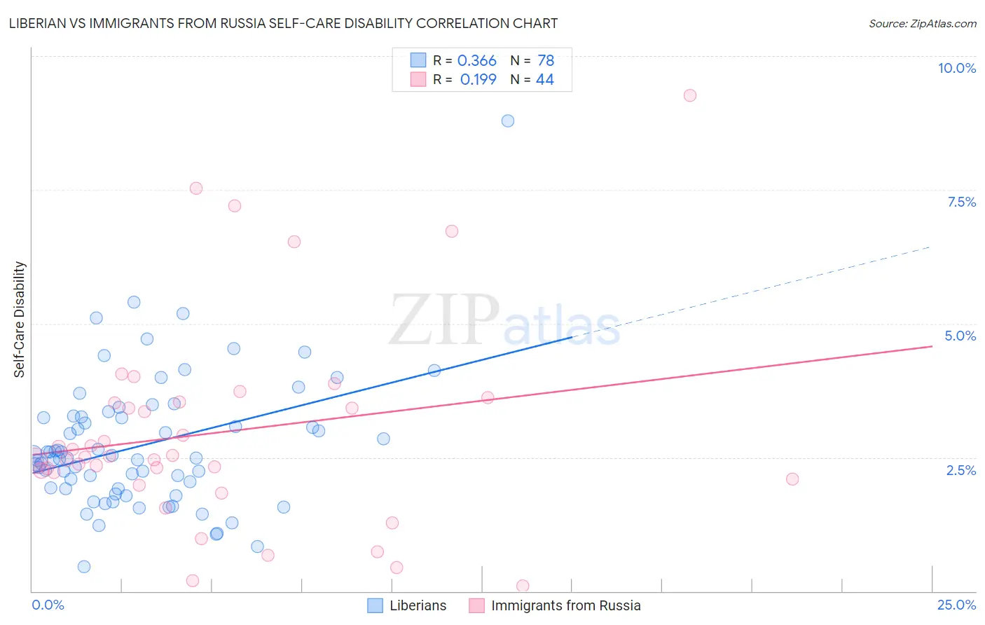 Liberian vs Immigrants from Russia Self-Care Disability