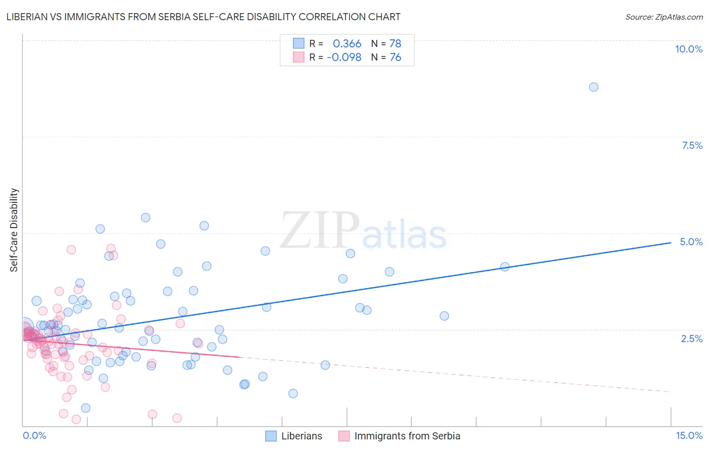 Liberian vs Immigrants from Serbia Self-Care Disability