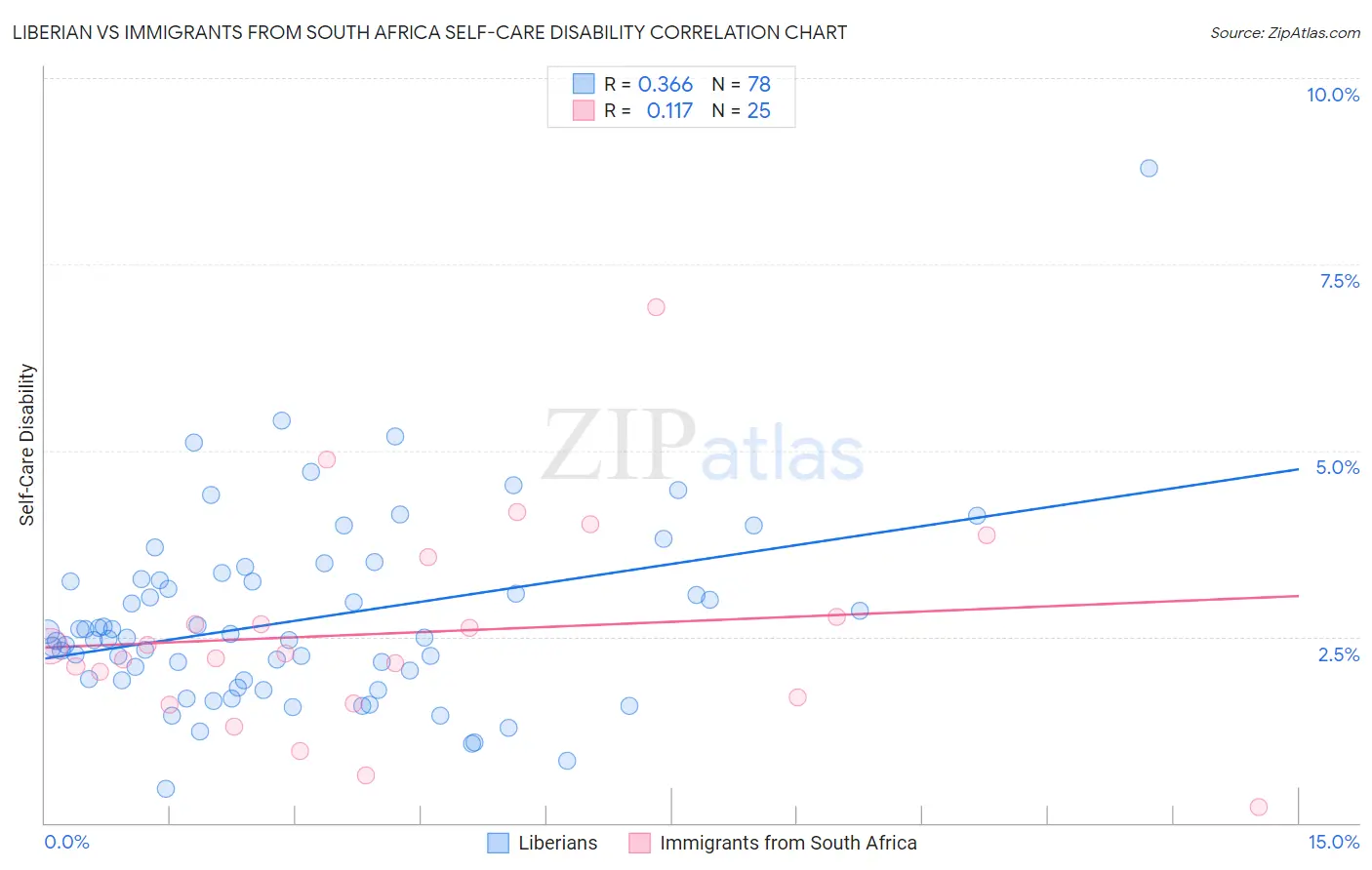 Liberian vs Immigrants from South Africa Self-Care Disability