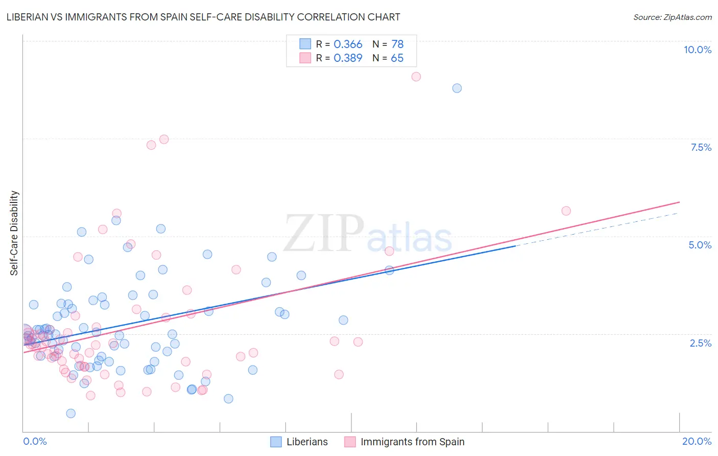 Liberian vs Immigrants from Spain Self-Care Disability