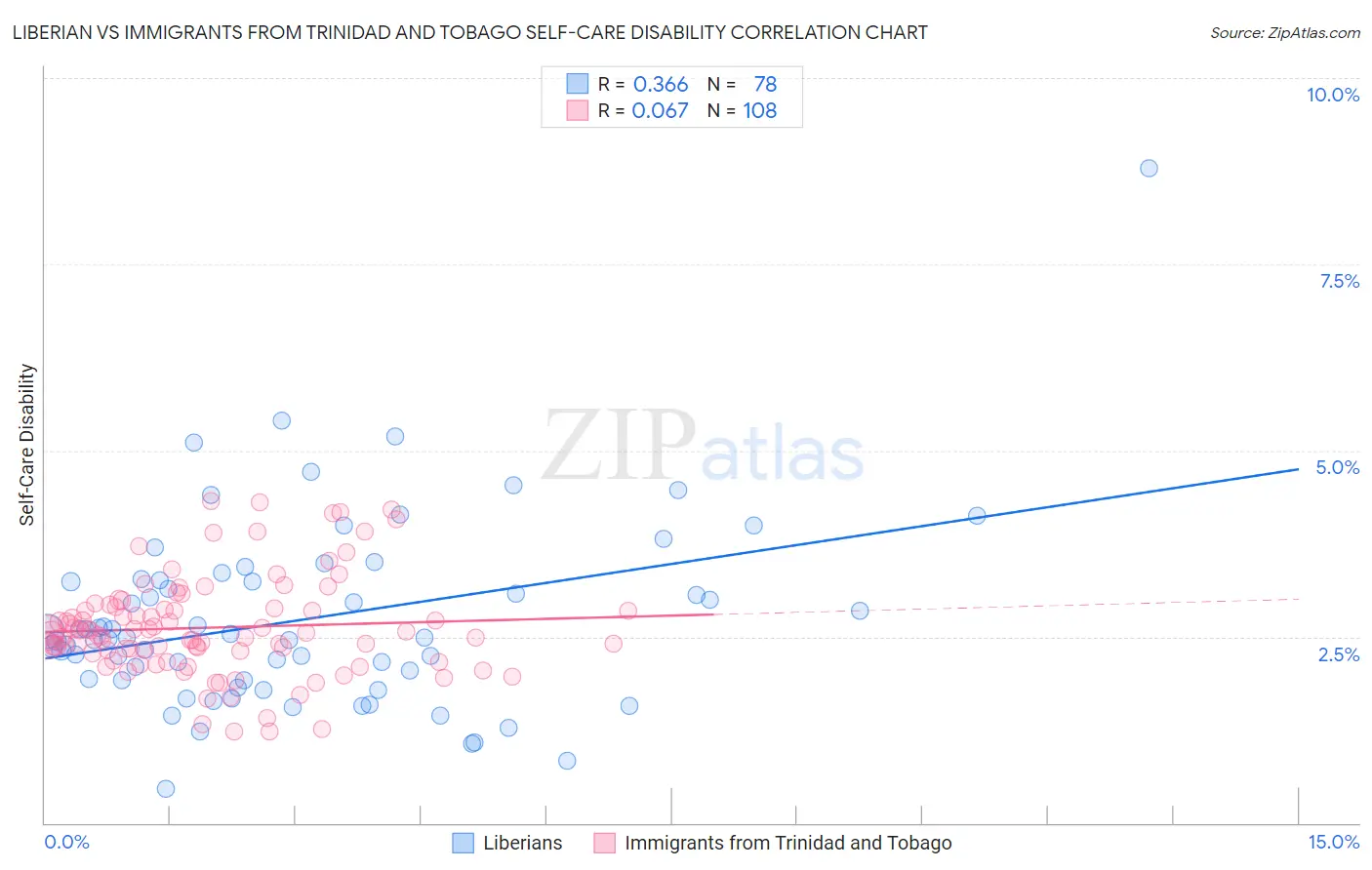 Liberian vs Immigrants from Trinidad and Tobago Self-Care Disability