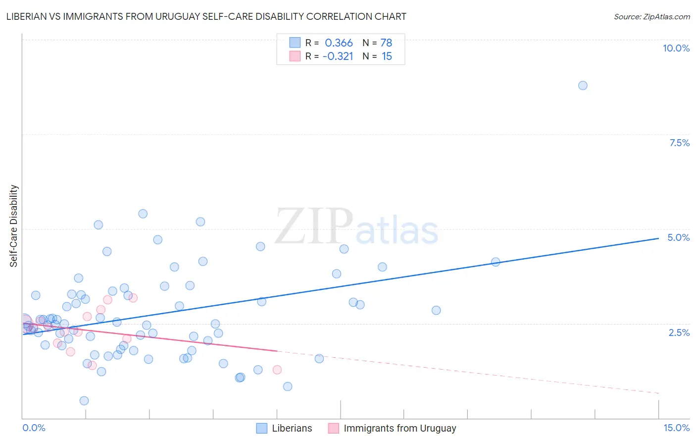 Liberian vs Immigrants from Uruguay Self-Care Disability