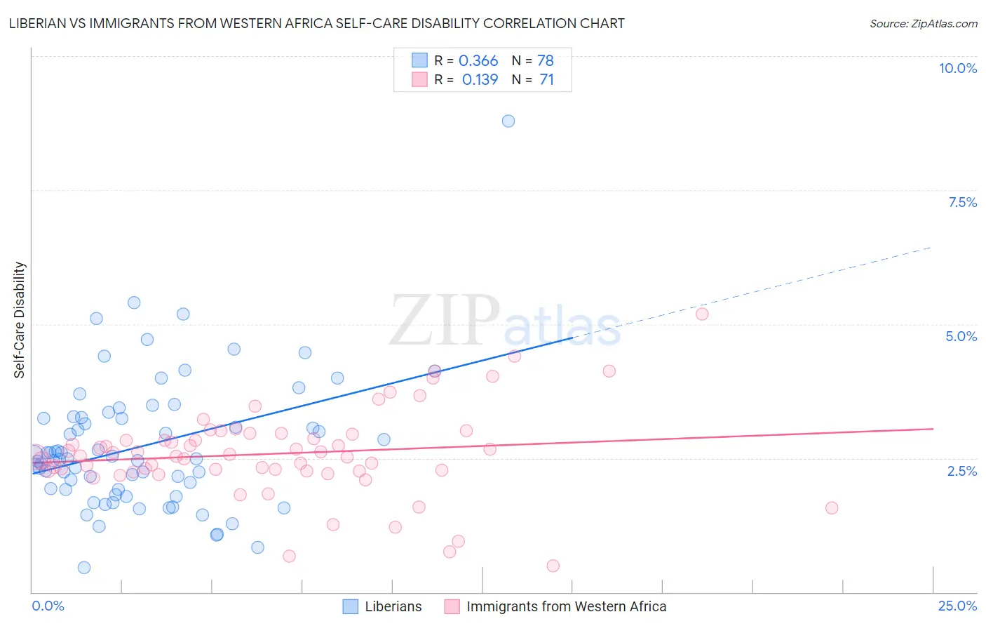 Liberian vs Immigrants from Western Africa Self-Care Disability