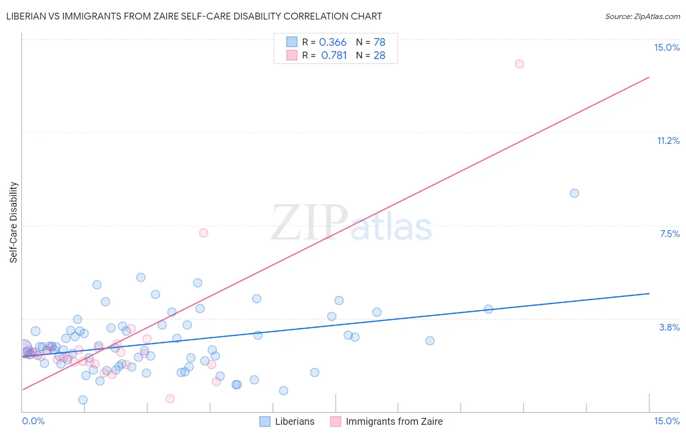 Liberian vs Immigrants from Zaire Self-Care Disability