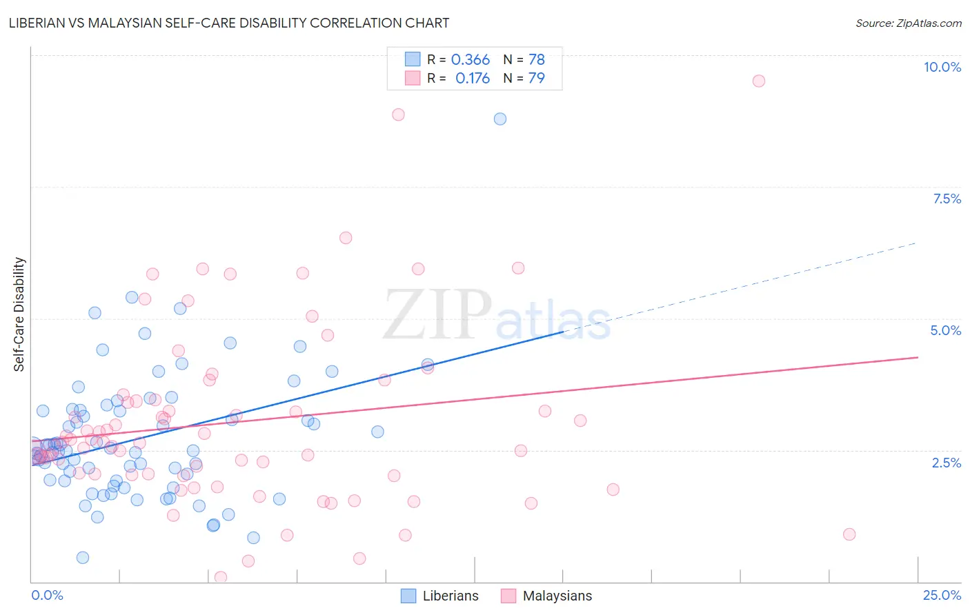 Liberian vs Malaysian Self-Care Disability