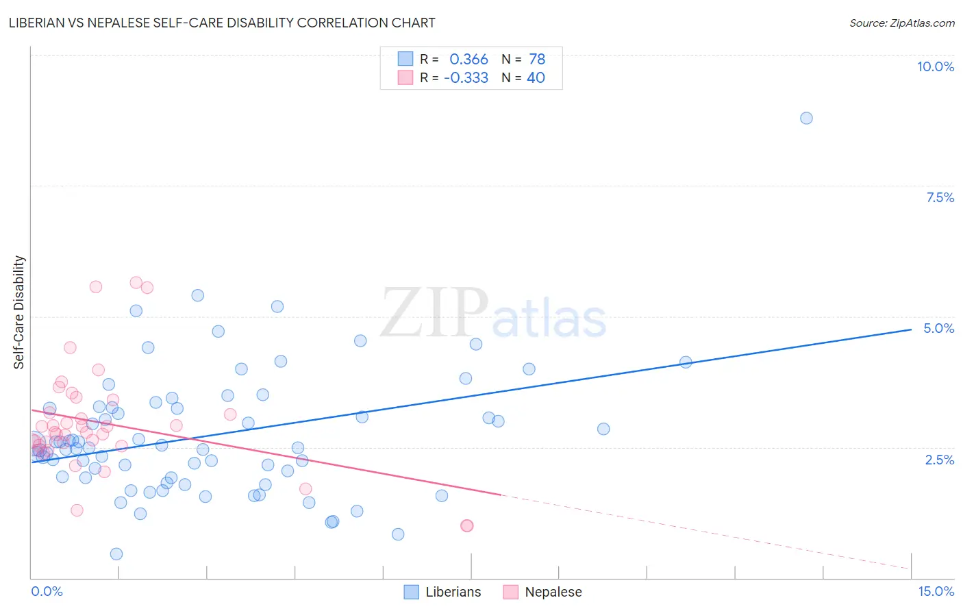 Liberian vs Nepalese Self-Care Disability
