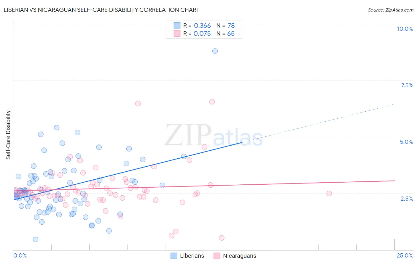 Liberian vs Nicaraguan Self-Care Disability