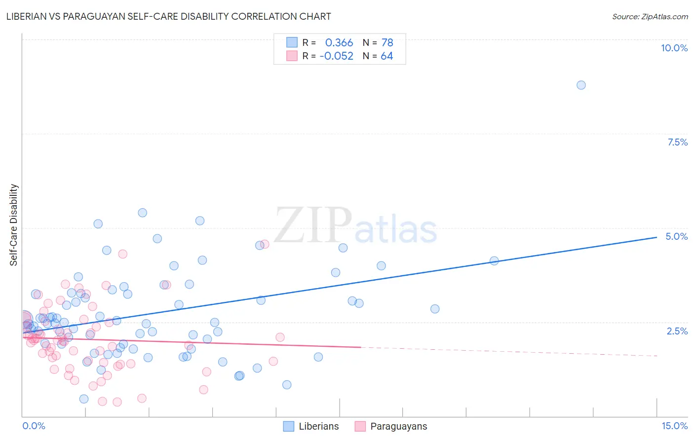 Liberian vs Paraguayan Self-Care Disability