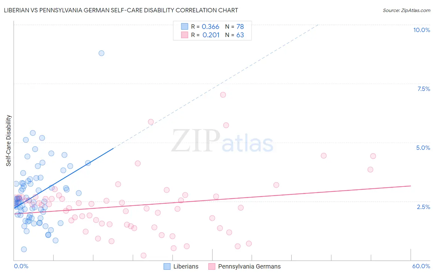 Liberian vs Pennsylvania German Self-Care Disability