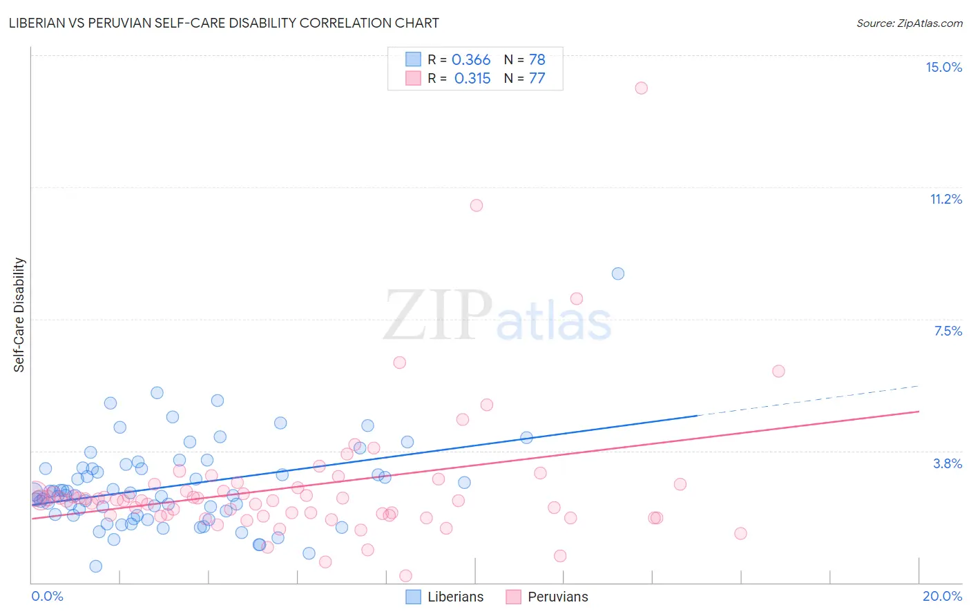 Liberian vs Peruvian Self-Care Disability