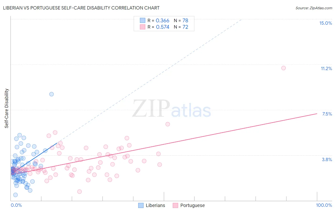 Liberian vs Portuguese Self-Care Disability