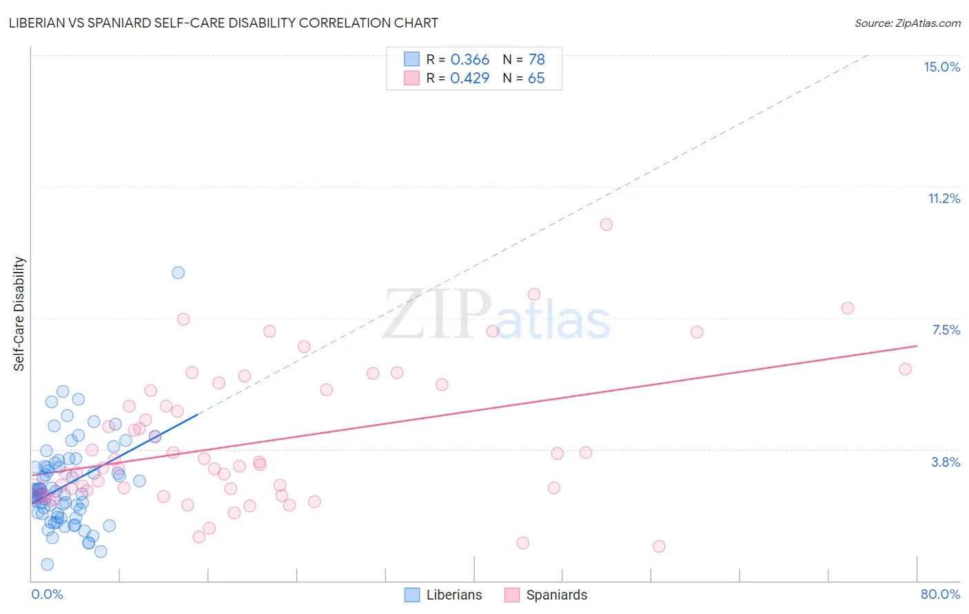 Liberian vs Spaniard Self-Care Disability