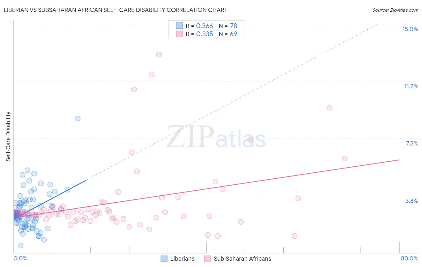 Liberian vs Subsaharan African Self-Care Disability