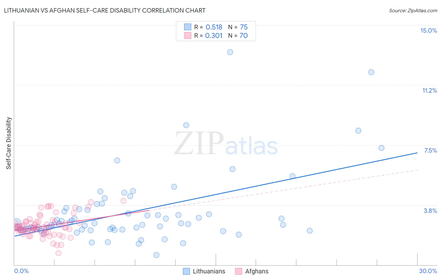 Lithuanian vs Afghan Self-Care Disability
