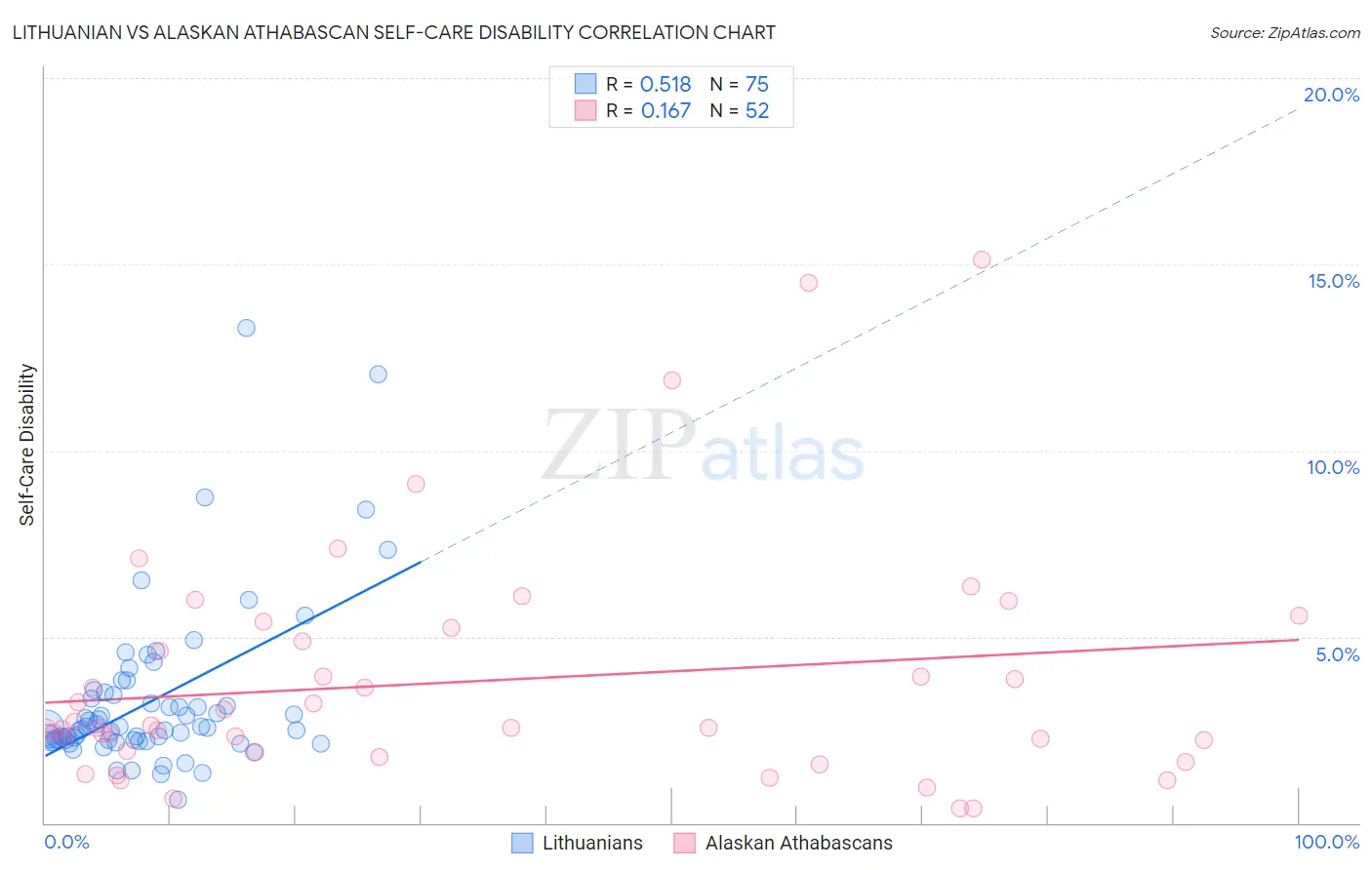 Lithuanian vs Alaskan Athabascan Self-Care Disability