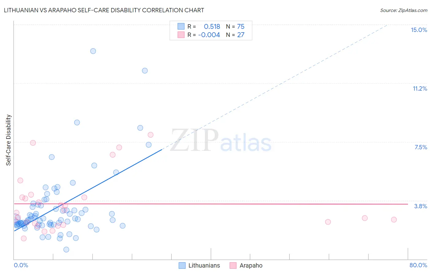 Lithuanian vs Arapaho Self-Care Disability