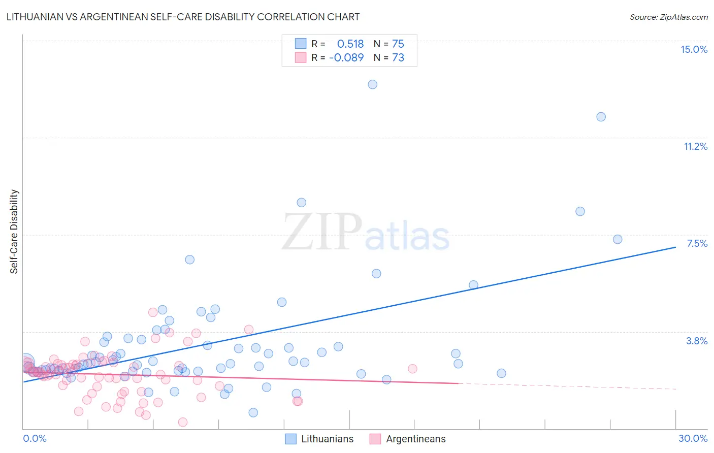 Lithuanian vs Argentinean Self-Care Disability