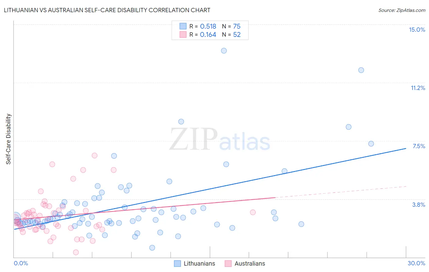 Lithuanian vs Australian Self-Care Disability