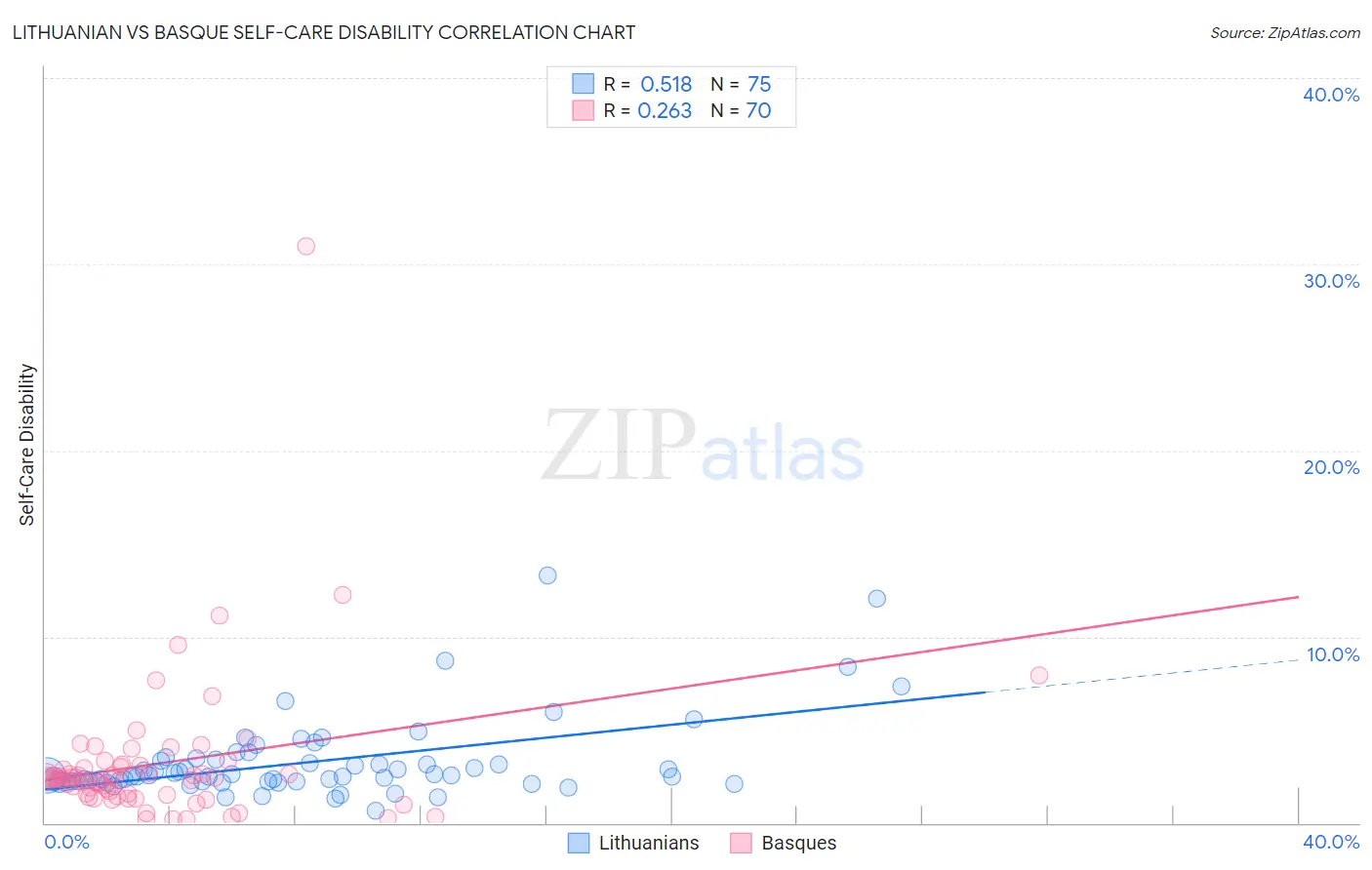 Lithuanian vs Basque Self-Care Disability