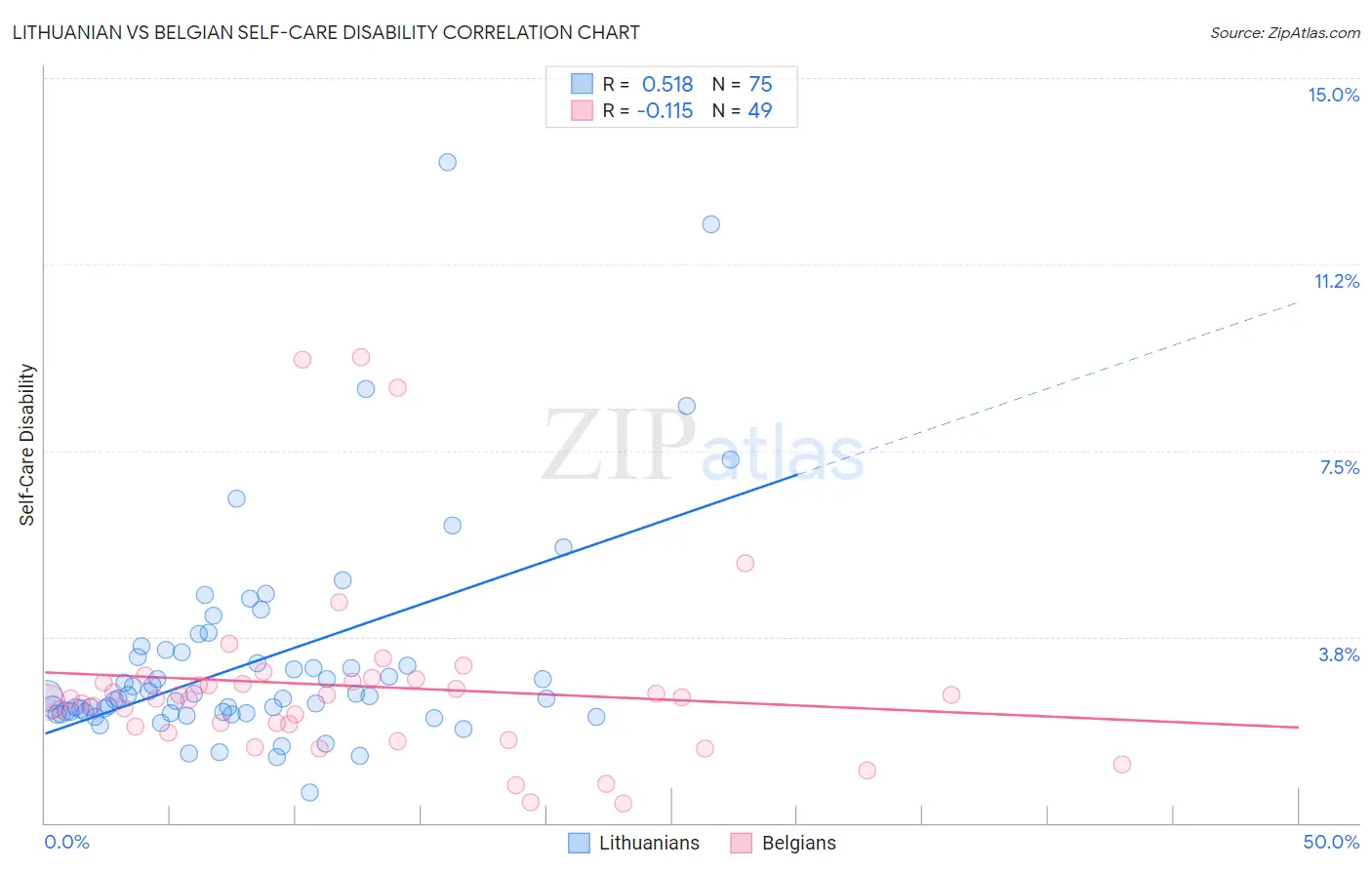 Lithuanian vs Belgian Self-Care Disability