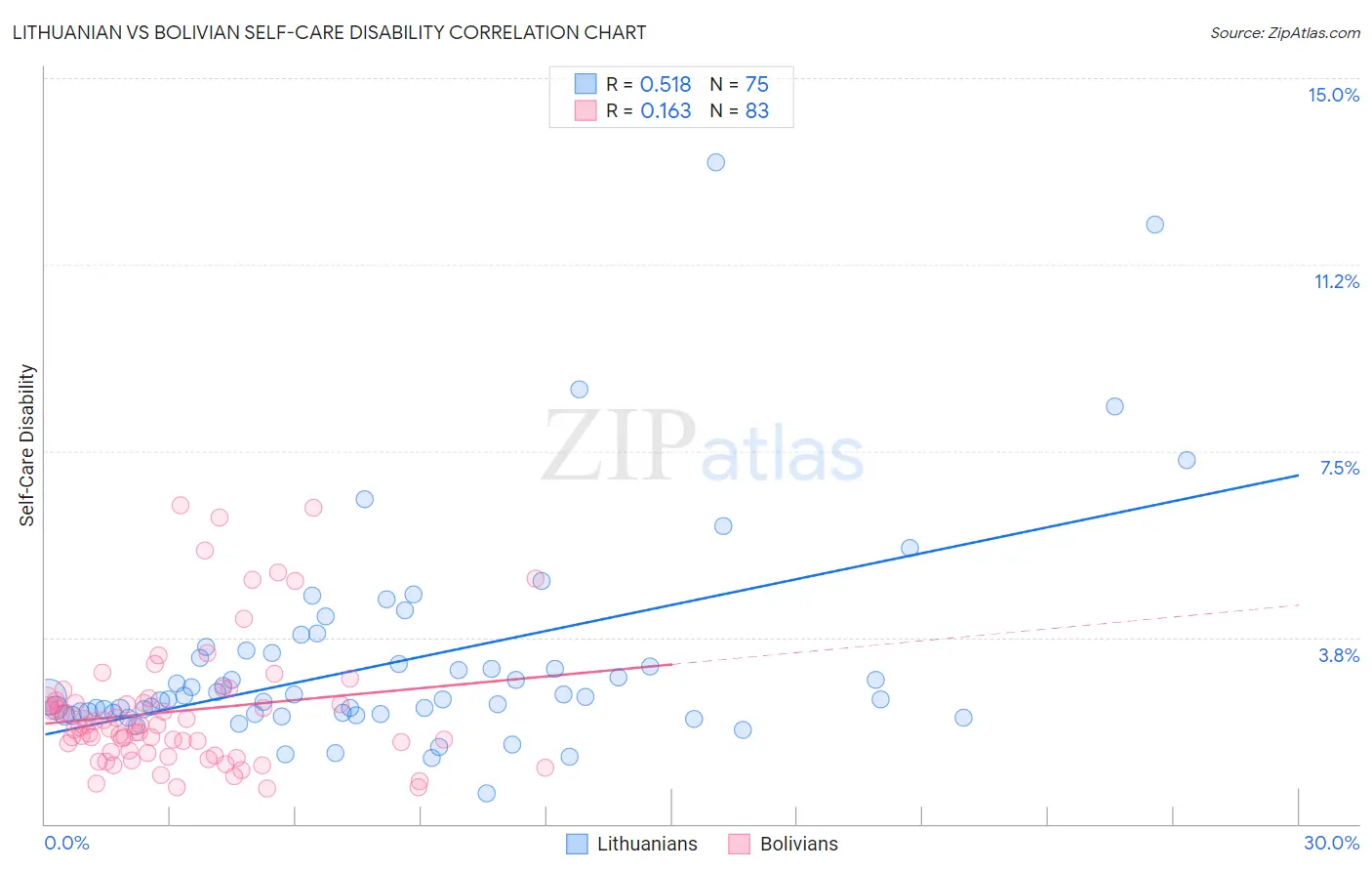 Lithuanian vs Bolivian Self-Care Disability