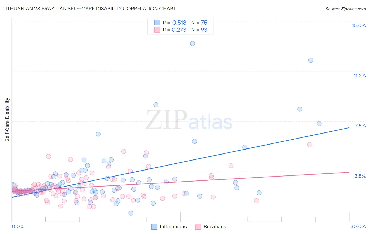 Lithuanian vs Brazilian Self-Care Disability